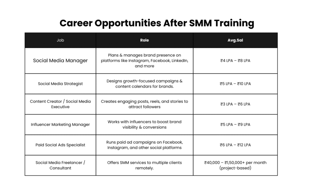 SMM Course in Hyderabad: Career Opportunities